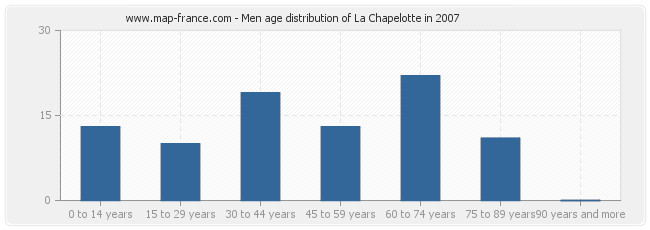 Men age distribution of La Chapelotte in 2007